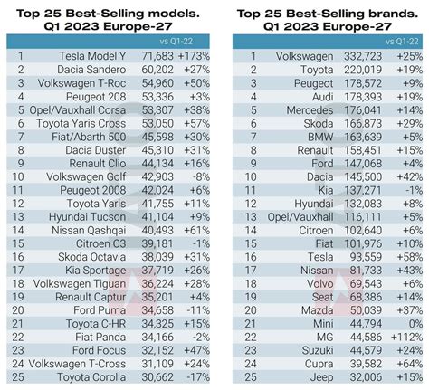 tesla model y is the world's best selling car